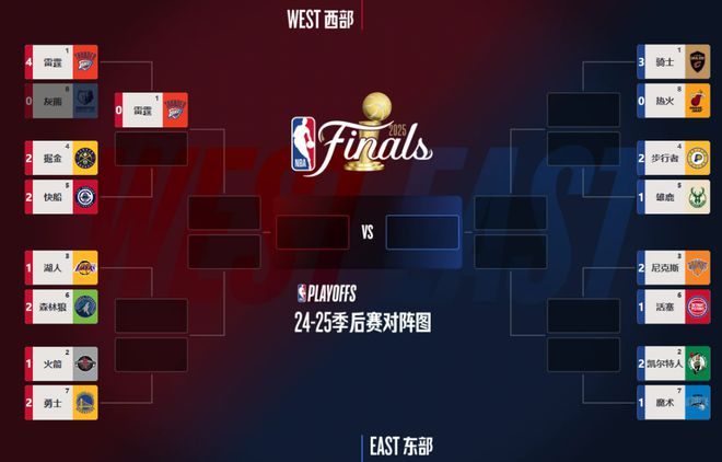 雷霆4-0横扫灰熊晋级次轮，掘金戈登压哨绝杀快船系列赛2-2打平