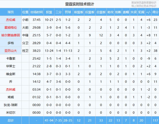 骑士124-87热火：系列赛3-0领先，杰罗姆闪耀成奇兵