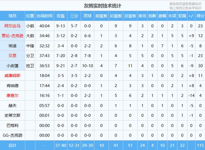 骑士124-87热火：系列赛3-0领先，杰罗姆闪耀成奇兵
