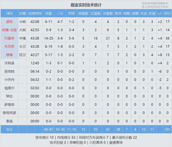 骑士124-87热火：系列赛3-0领先，杰罗姆闪耀成奇兵