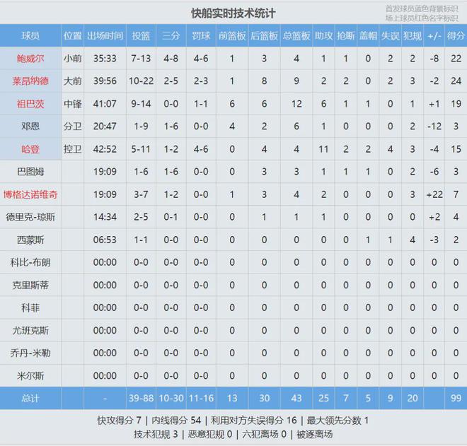 骑士124-87热火：系列赛3-0领先，杰罗姆闪耀成奇兵