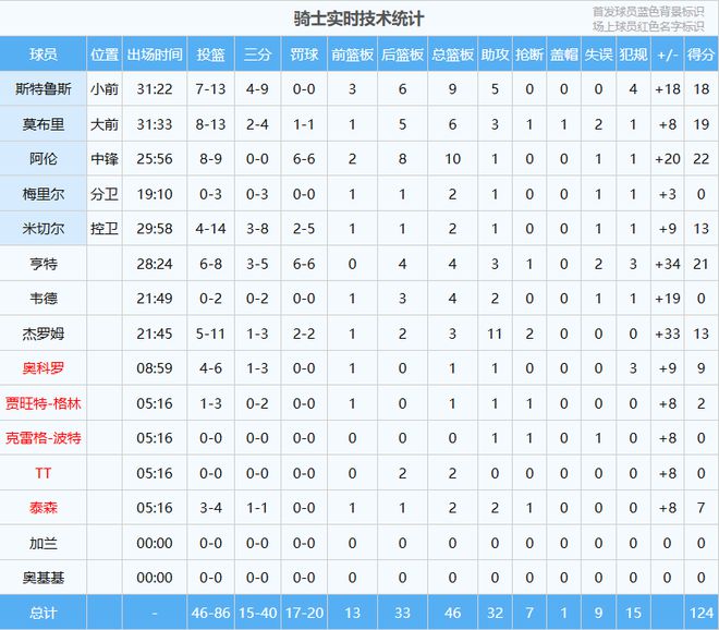 骑士124-87热火：系列赛3-0领先，杰罗姆闪耀成奇兵