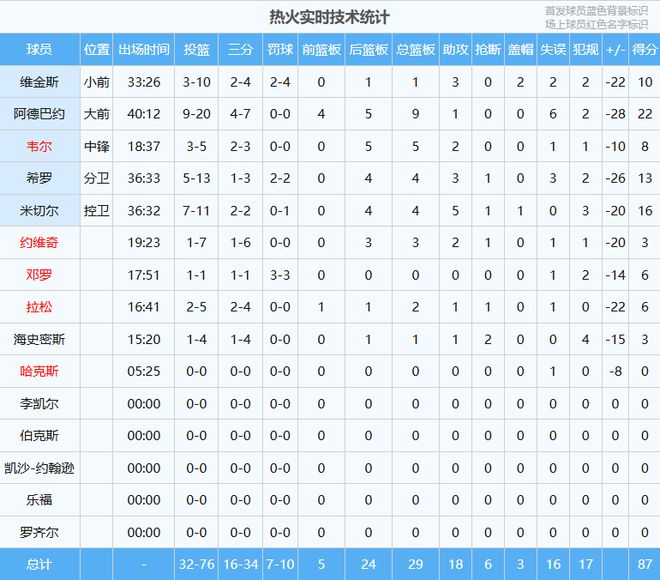 骑士124-87热火：系列赛3-0领先，杰罗姆闪耀成奇兵