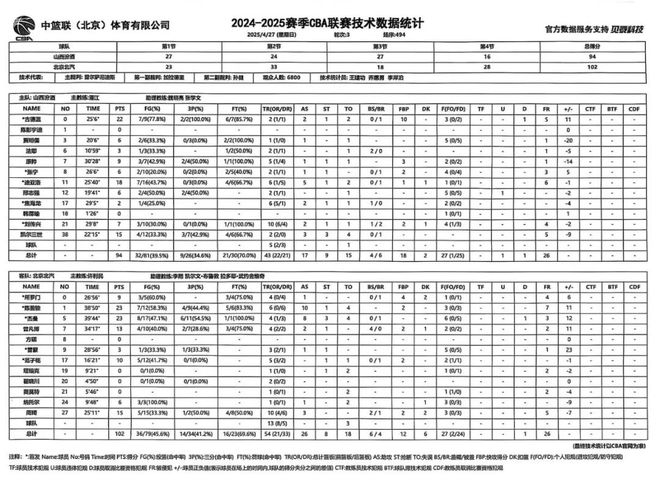 2024 - 2025赛季CBA联赛季后赛半决赛：山西汾酒主场惜败北京北汽