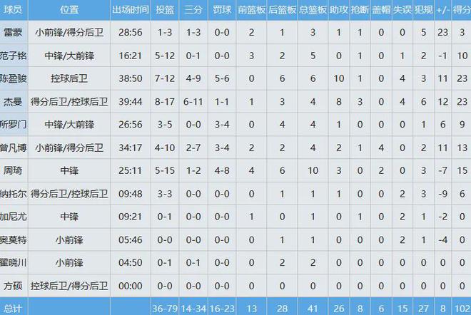 CBA 赛场冲突不断！北京胜山西，系列赛 1-0 领先引网友热议