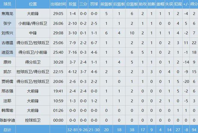 CBA 赛场冲突不断！北京胜山西，系列赛 1-0 领先引网友热议