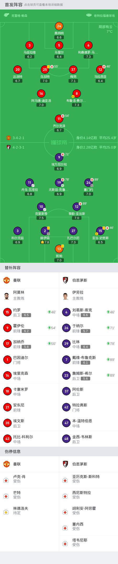 英超第34轮曼联1-1平伯恩茅斯，B费赛后谈关键比赛要点