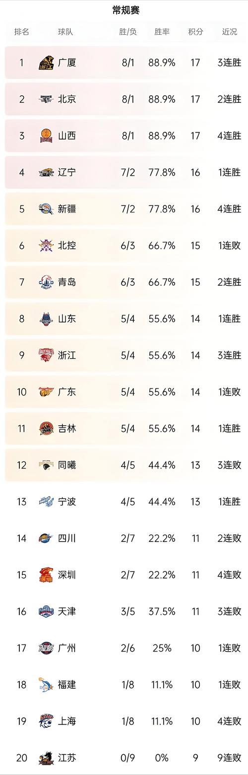 CBA 季后赛半决赛 G1 战：山西队主场憾负北京队，晋级主动权旁落