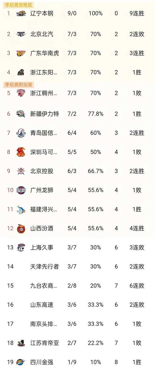 CBA 季后赛半决赛北京胜山西 1-0 领先 许利民赛后谈诸多情况