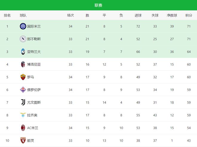 意甲第34轮疯狂激战：佛罗伦萨取胜，争四格局大变