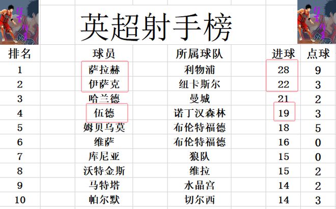 北京时间4月28日凌晨英超第34轮：曼联平伯恩茅斯，利物浦逆转热刺