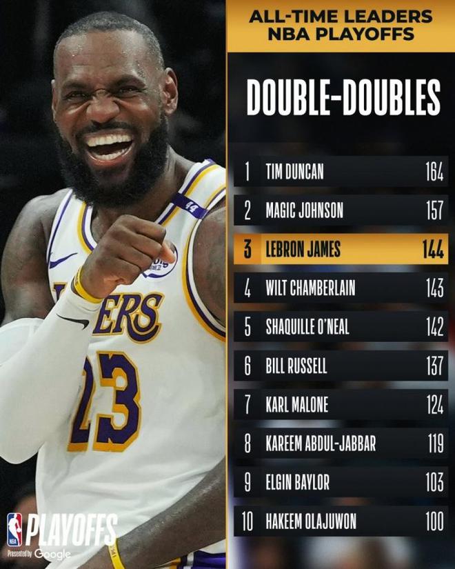 NBA季后赛湖人VS森林狼G4激战，紫金军团客场力争扳平比分