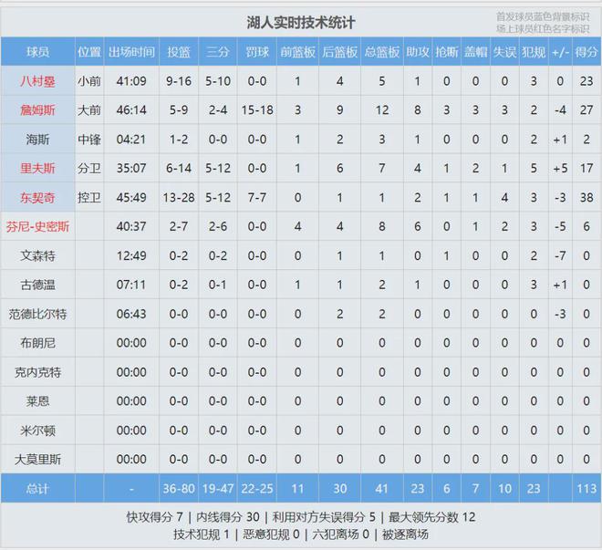 4月28日凌晨3点半NBA季后赛西部首轮G4湖人客场战森林狼详情