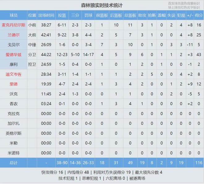 4月28日凌晨3点半NBA季后赛西部首轮G4湖人客场战森林狼详情